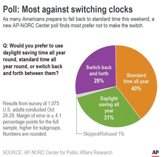 Can daylight saving time change affect health? News, Sports, Jobs